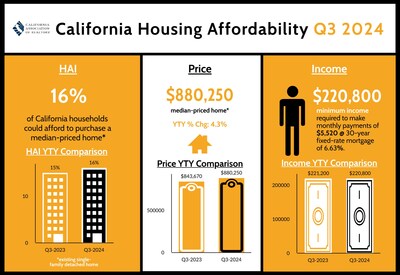 Slower home price growth and more favorable interest rates in third-quarter 2024 buoyed California's housing affordability from both the previous quarter and a year ago.