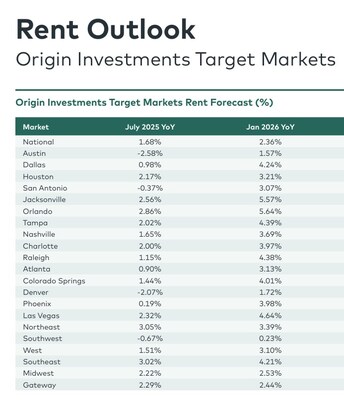 In its 2025 Rent Growth Forecast, Origin Investments predicts year-over-year Class apartment rent growth for the US and its five regions, 15 cities where Origin invests and/or owns multifamily assets, and 12 national cities of interest.