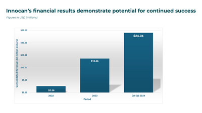 Strong ongoing growth in consolidated revenue