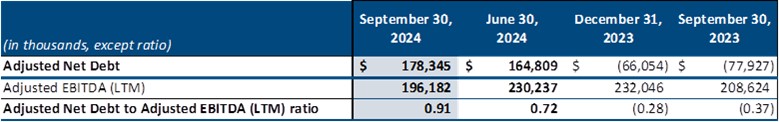 ADJUSTED NET DEBT TO ADJUSTED EBITDA