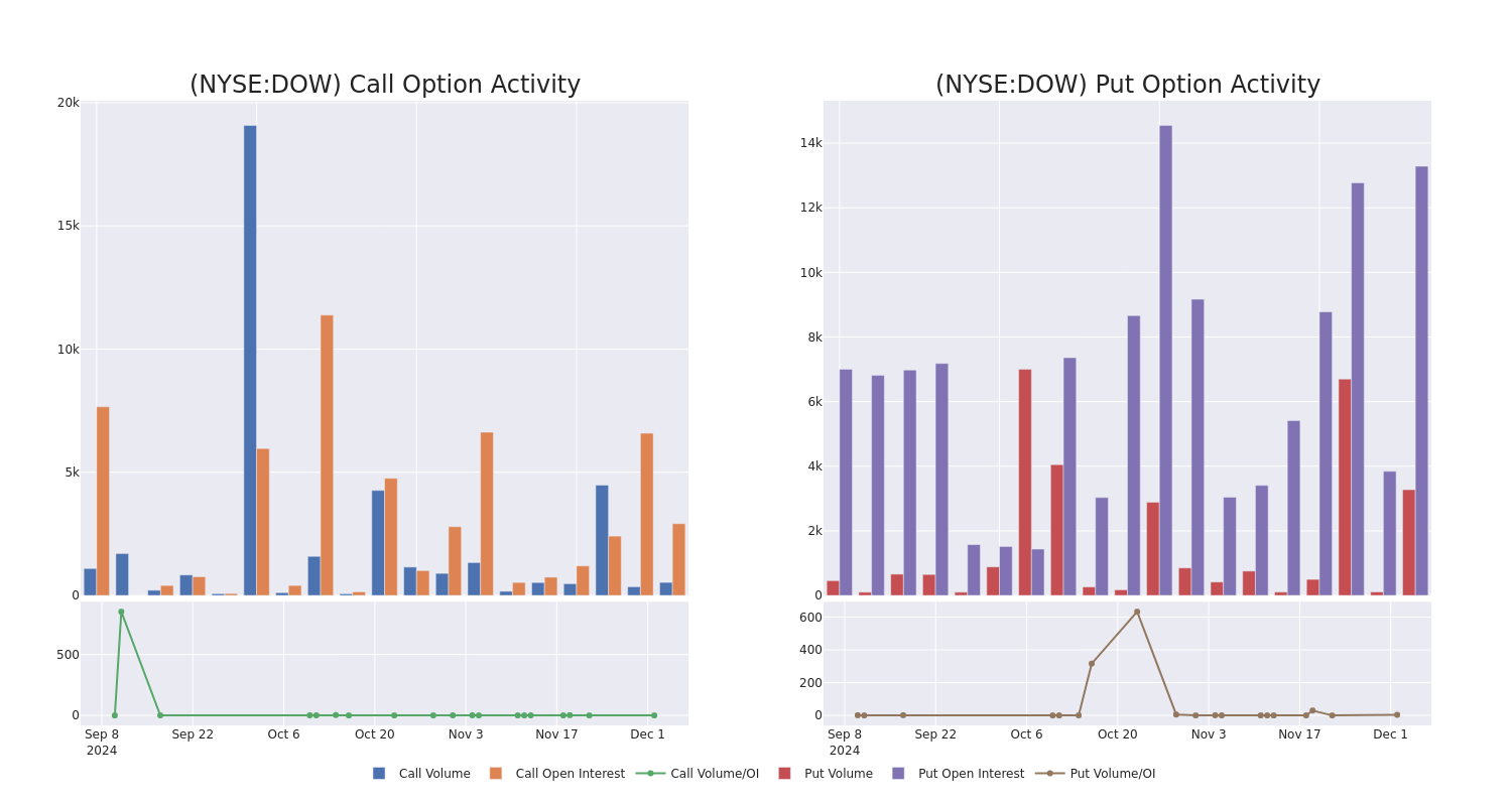 Options Call Chart