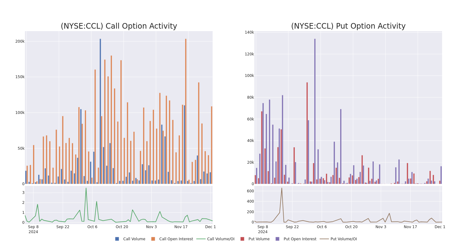 Options Call Chart