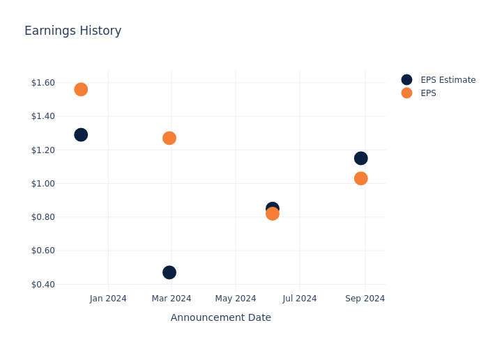 eps graph