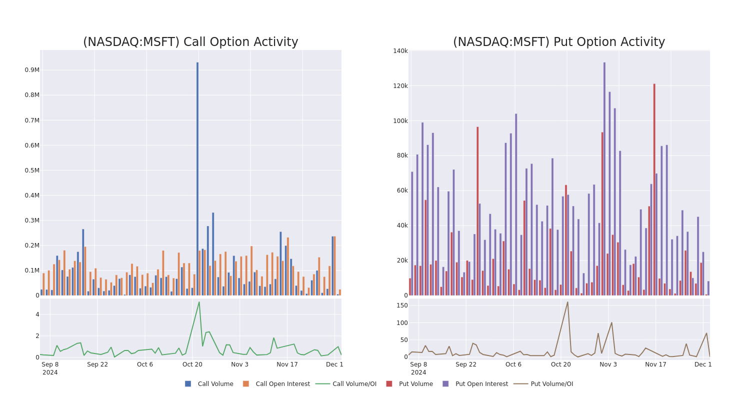 Options Call Chart