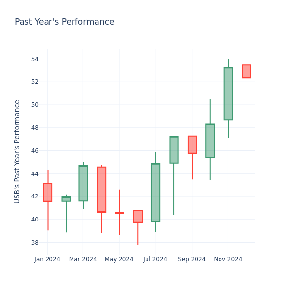 Past Year Chart