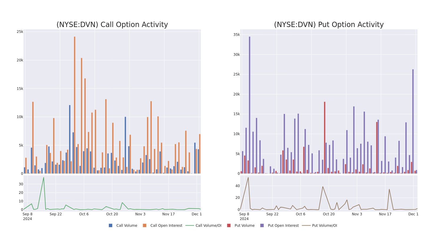 Options Call Chart