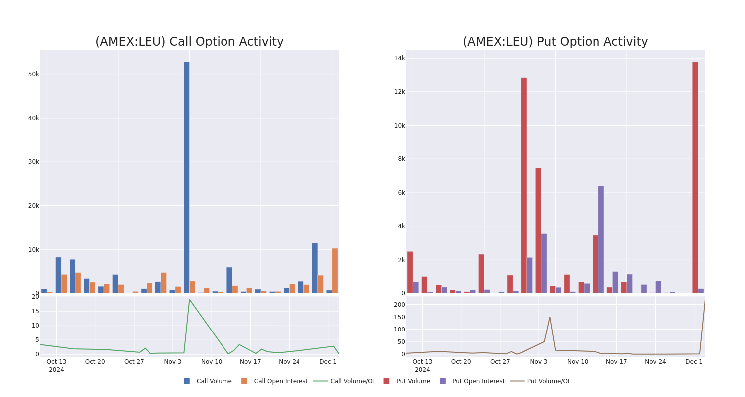 Options Call Chart