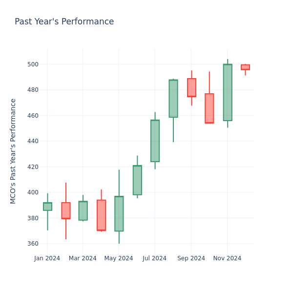 Past Year Chart