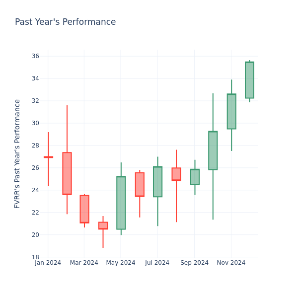 Past Year Chart