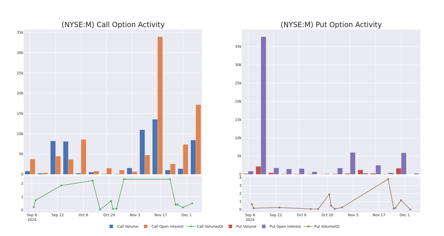 Options Call Chart