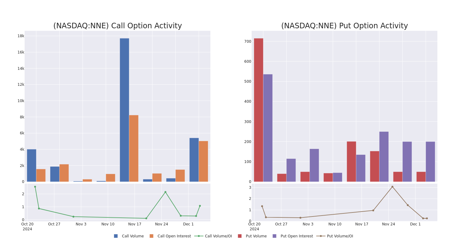 Options Call Chart