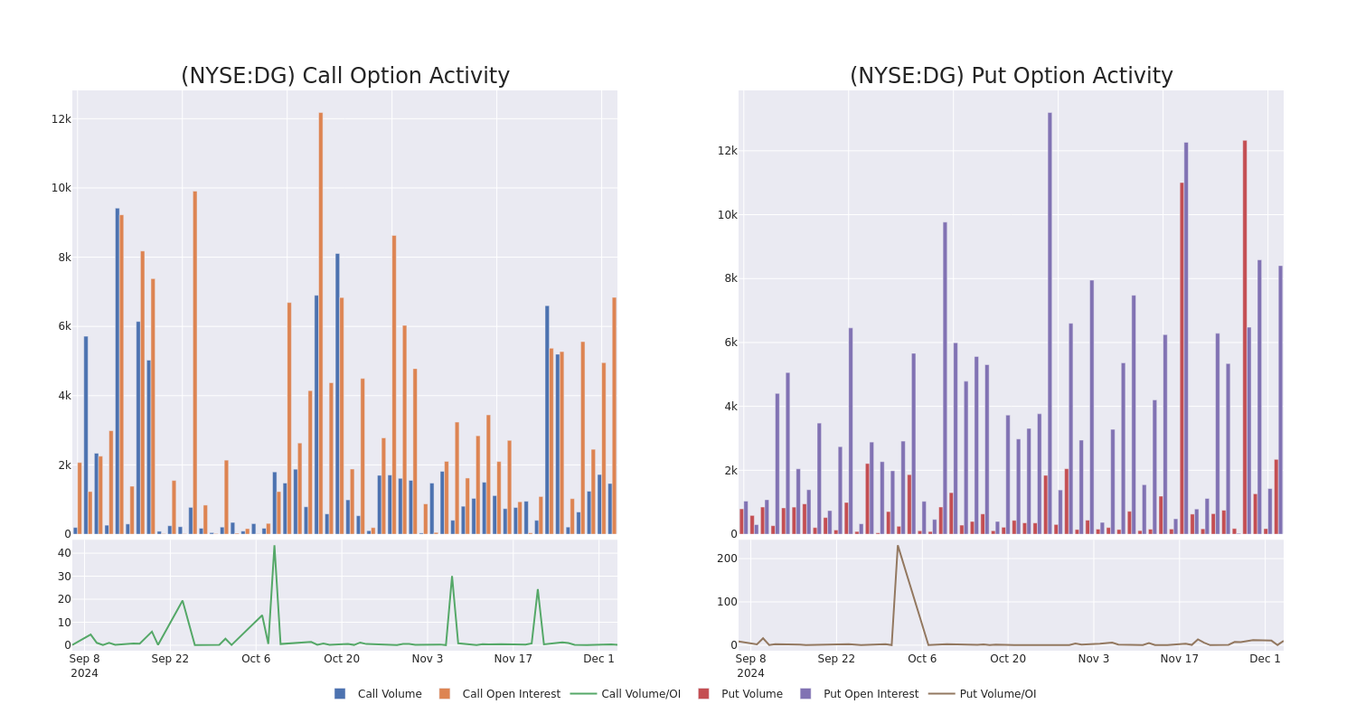 Options Call Chart