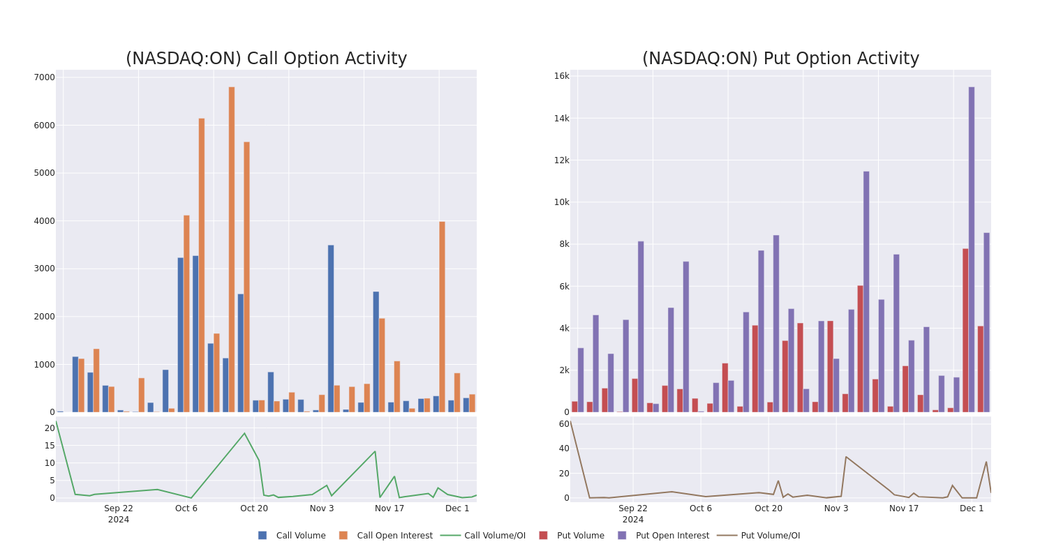 Options Call Chart