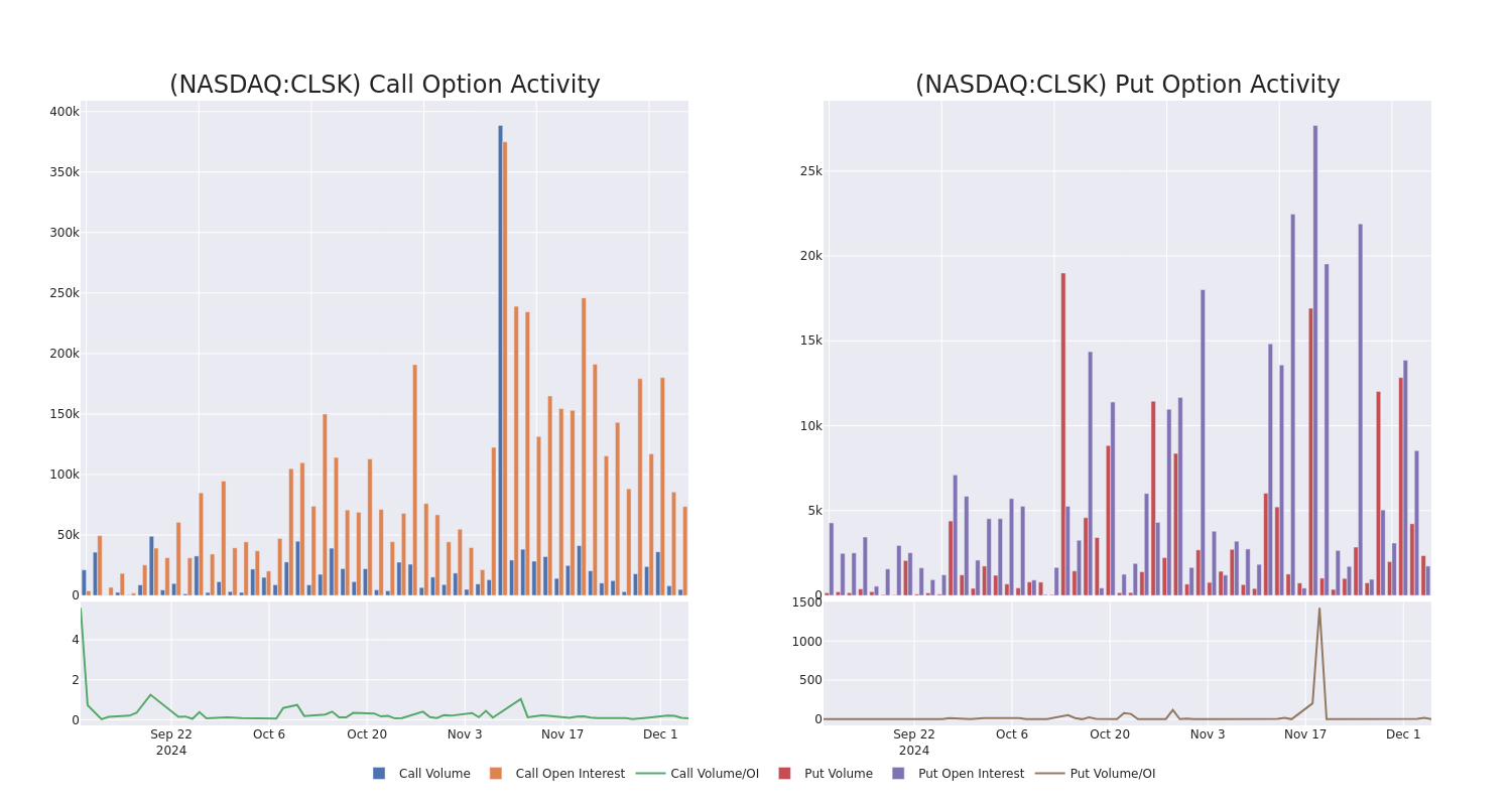 Options Call Chart