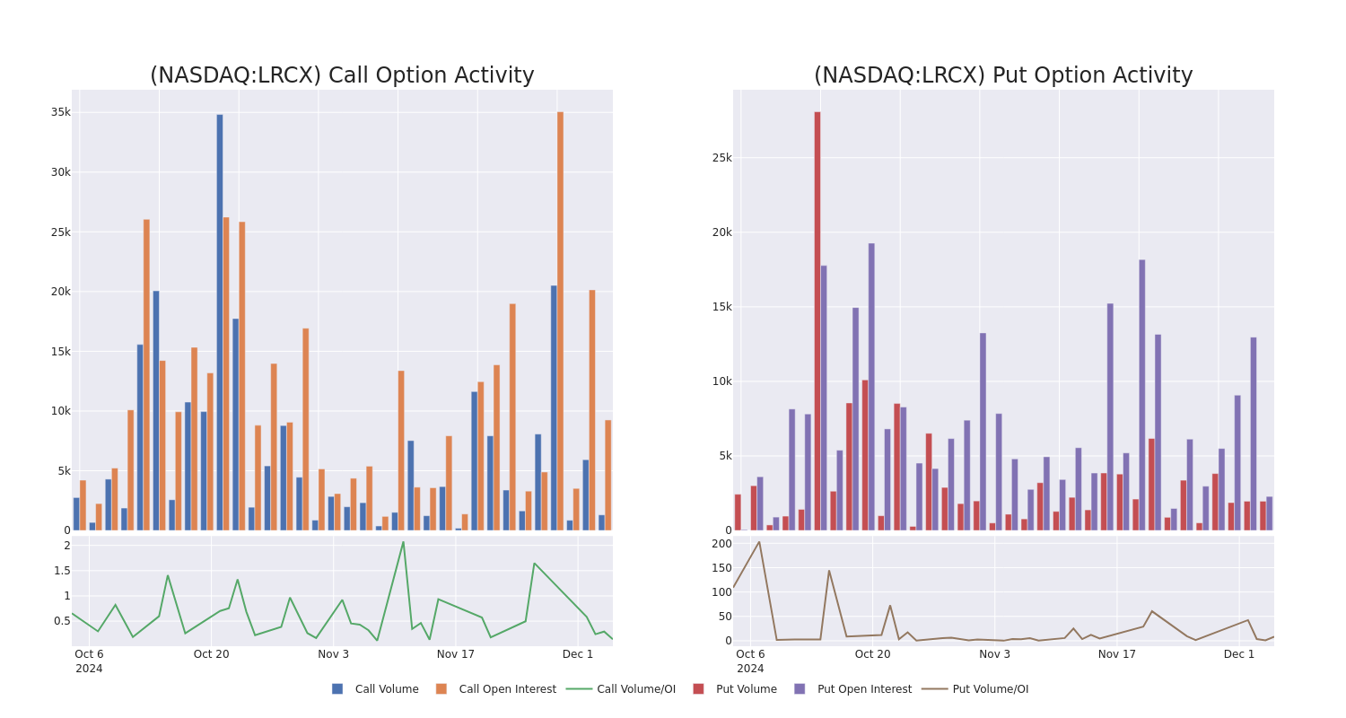 Options Call Chart