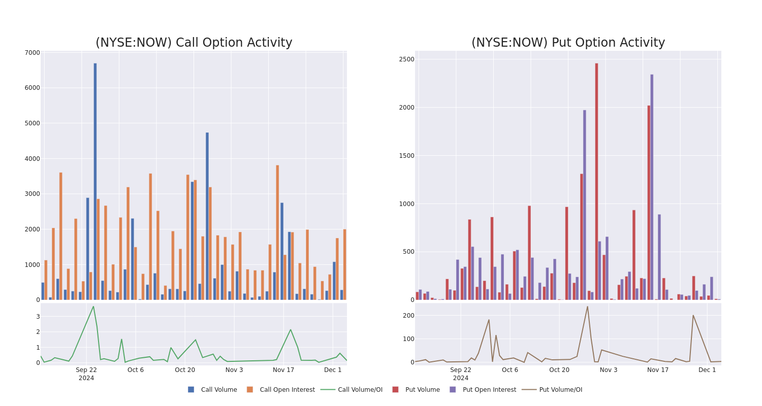 Options Call Chart