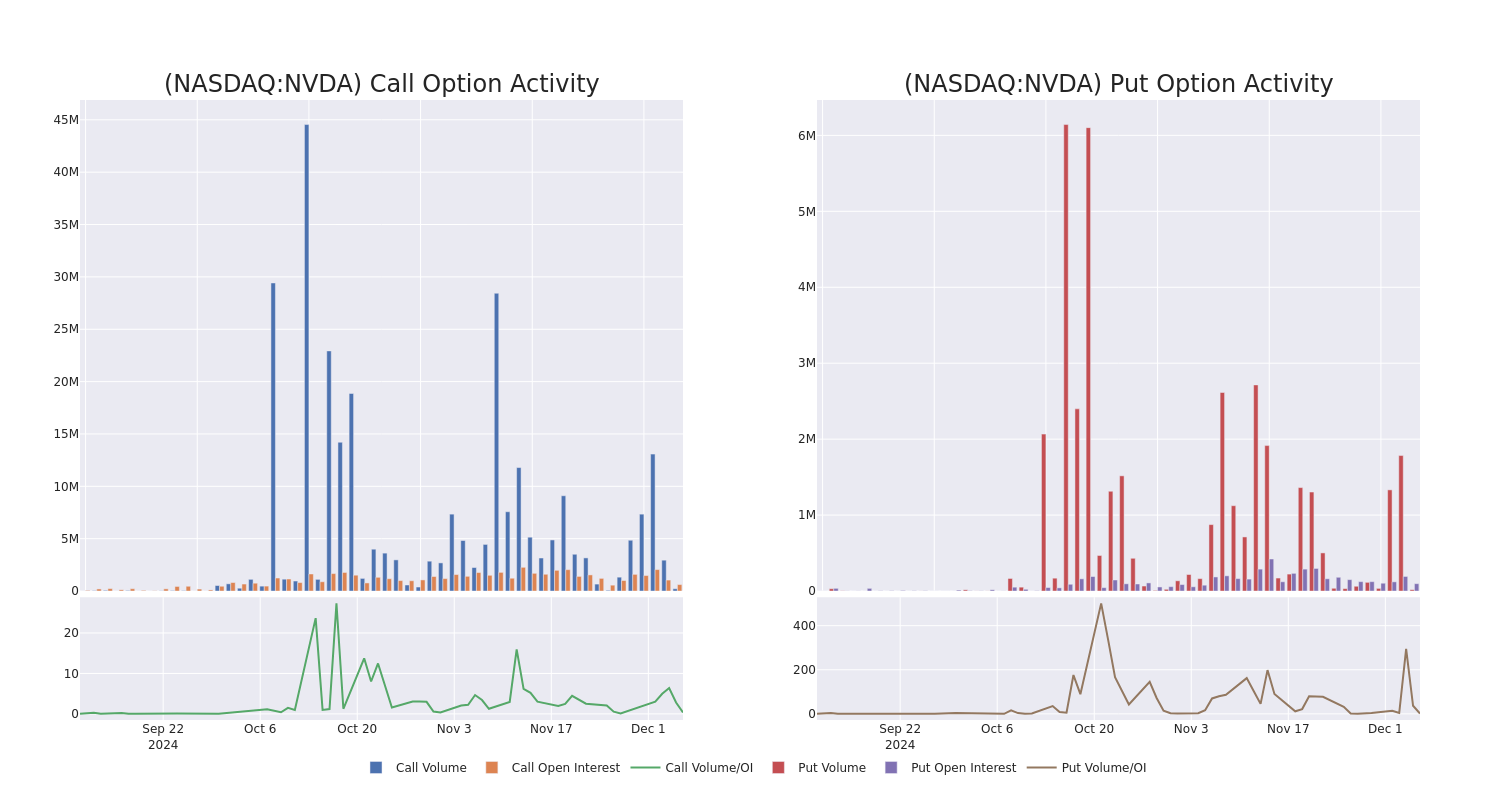 Options Call Chart