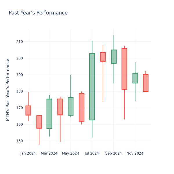 Past Year Chart