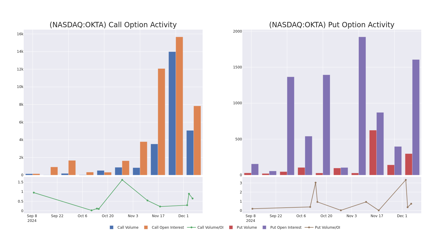 Options Call Chart