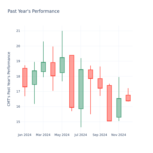 Past Year Chart