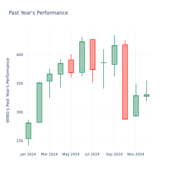 Past Year Chart