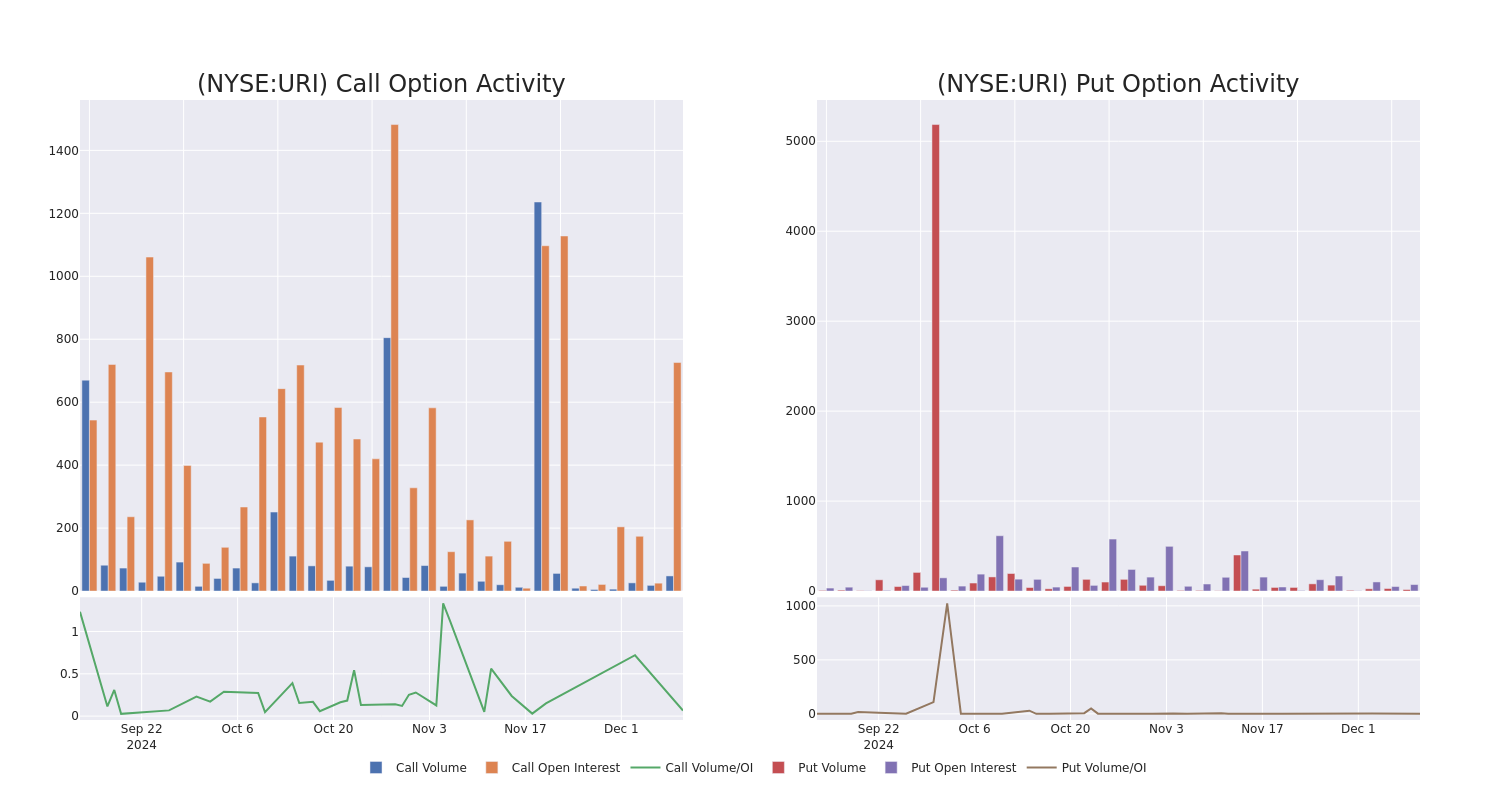 Options Call Chart