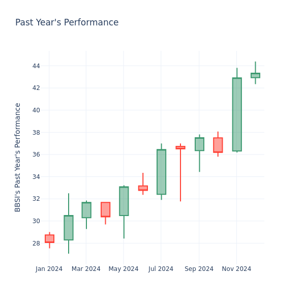 Past Year Chart