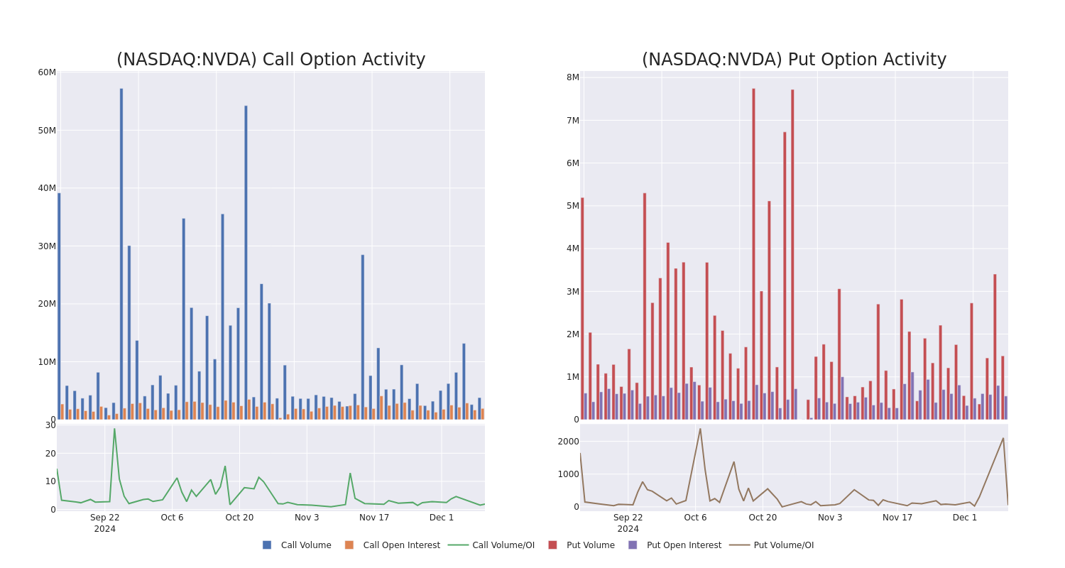 Options Call Chart