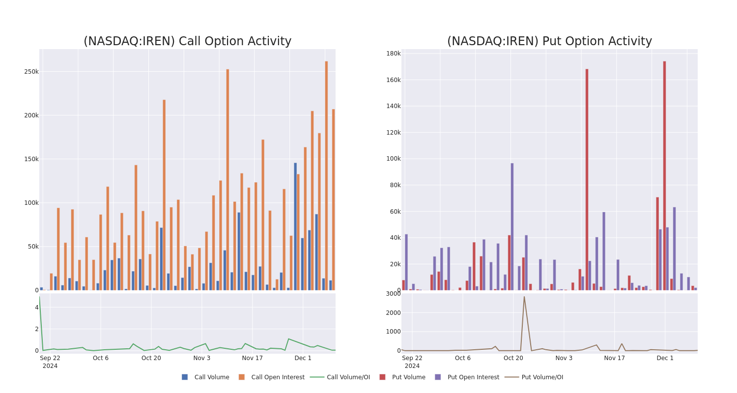 Options Call Chart