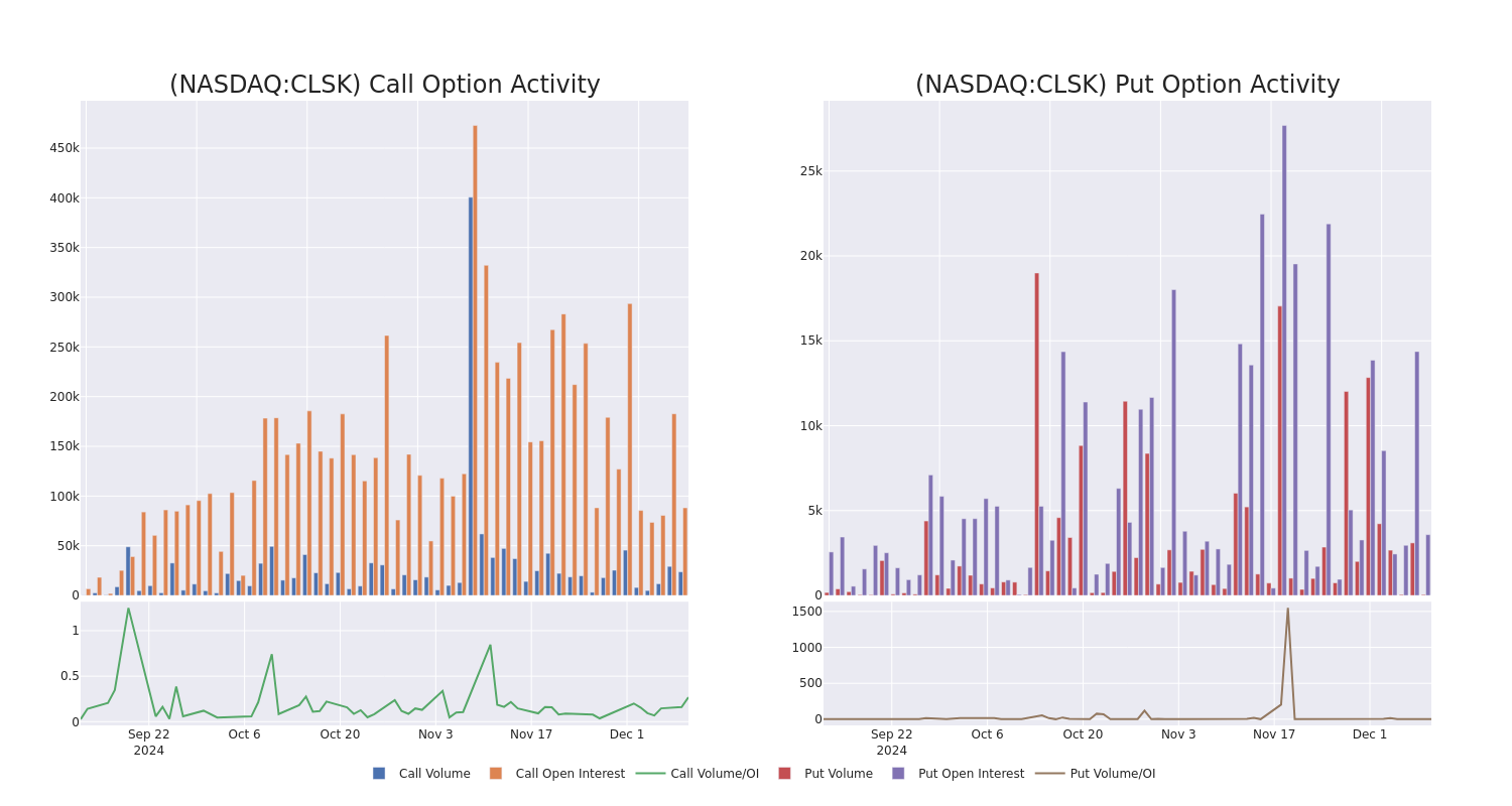 Options Call Chart