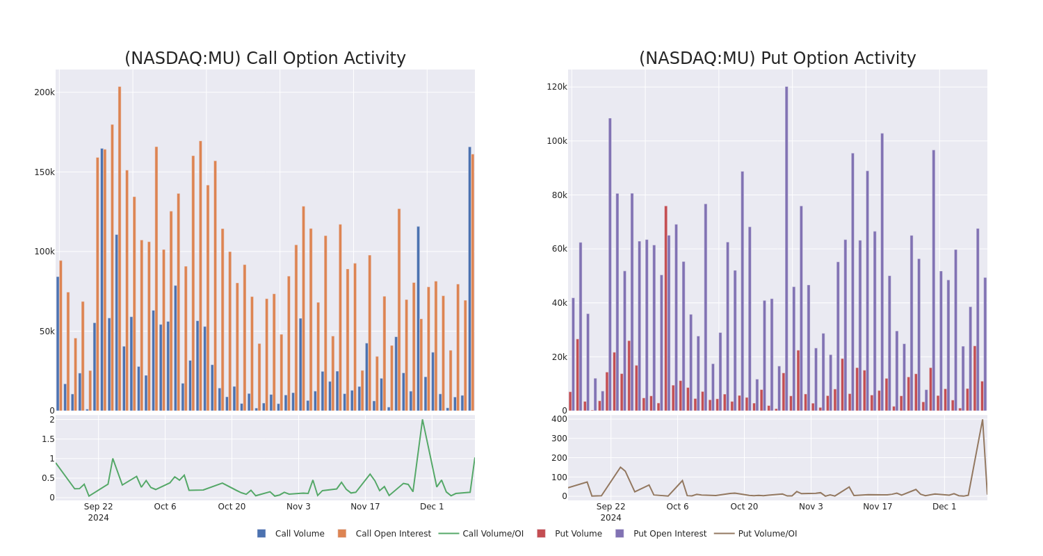 Options Call Chart