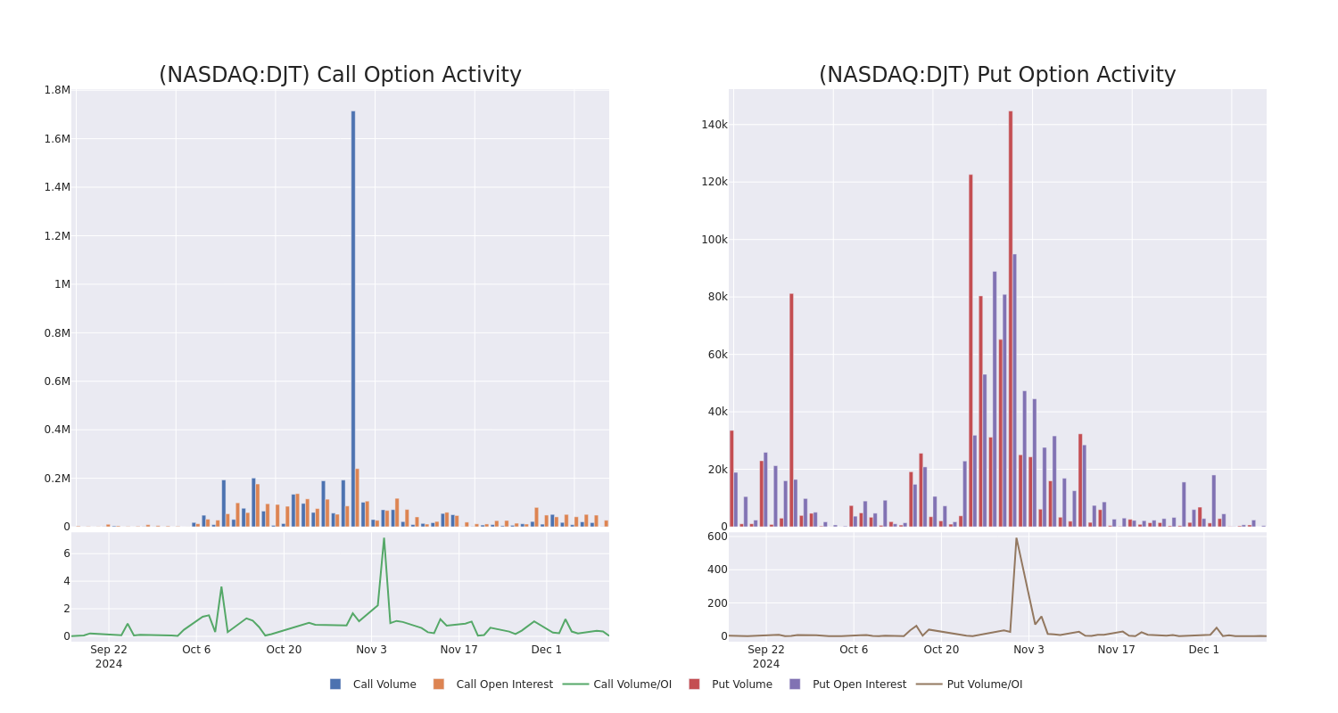 Options Call Chart