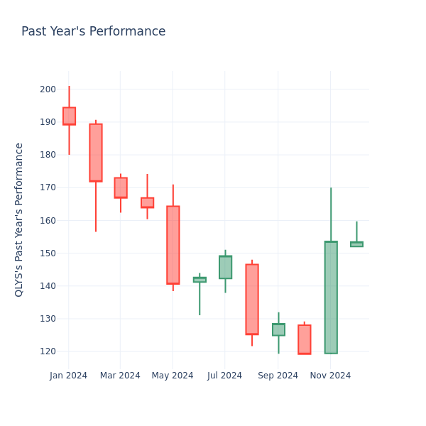 Past Year Chart