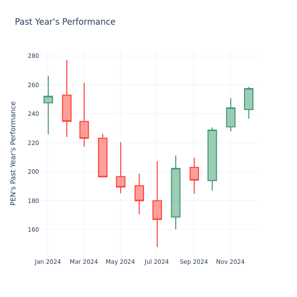 Past Year Chart