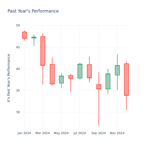 Past Year Chart