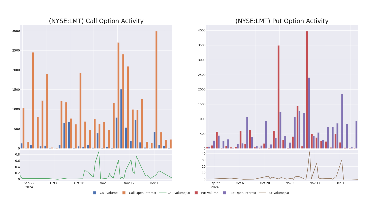 Options Call Chart