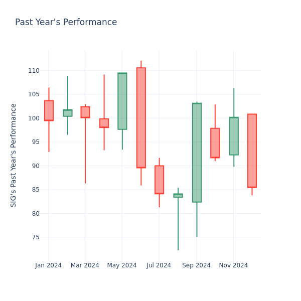 Past Year Chart