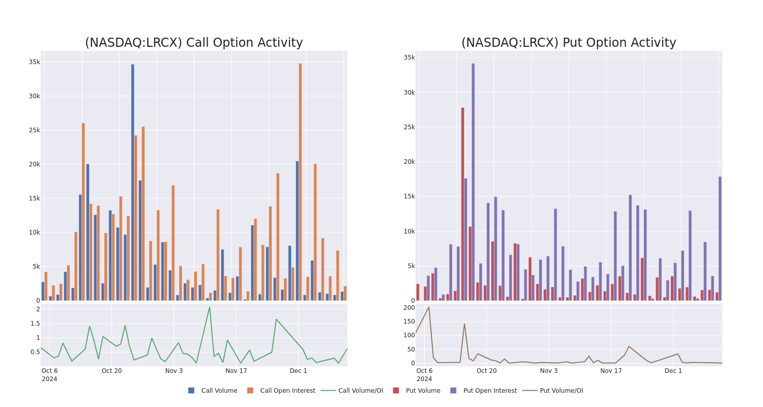 Options Call Chart