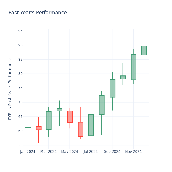 Past Year Chart