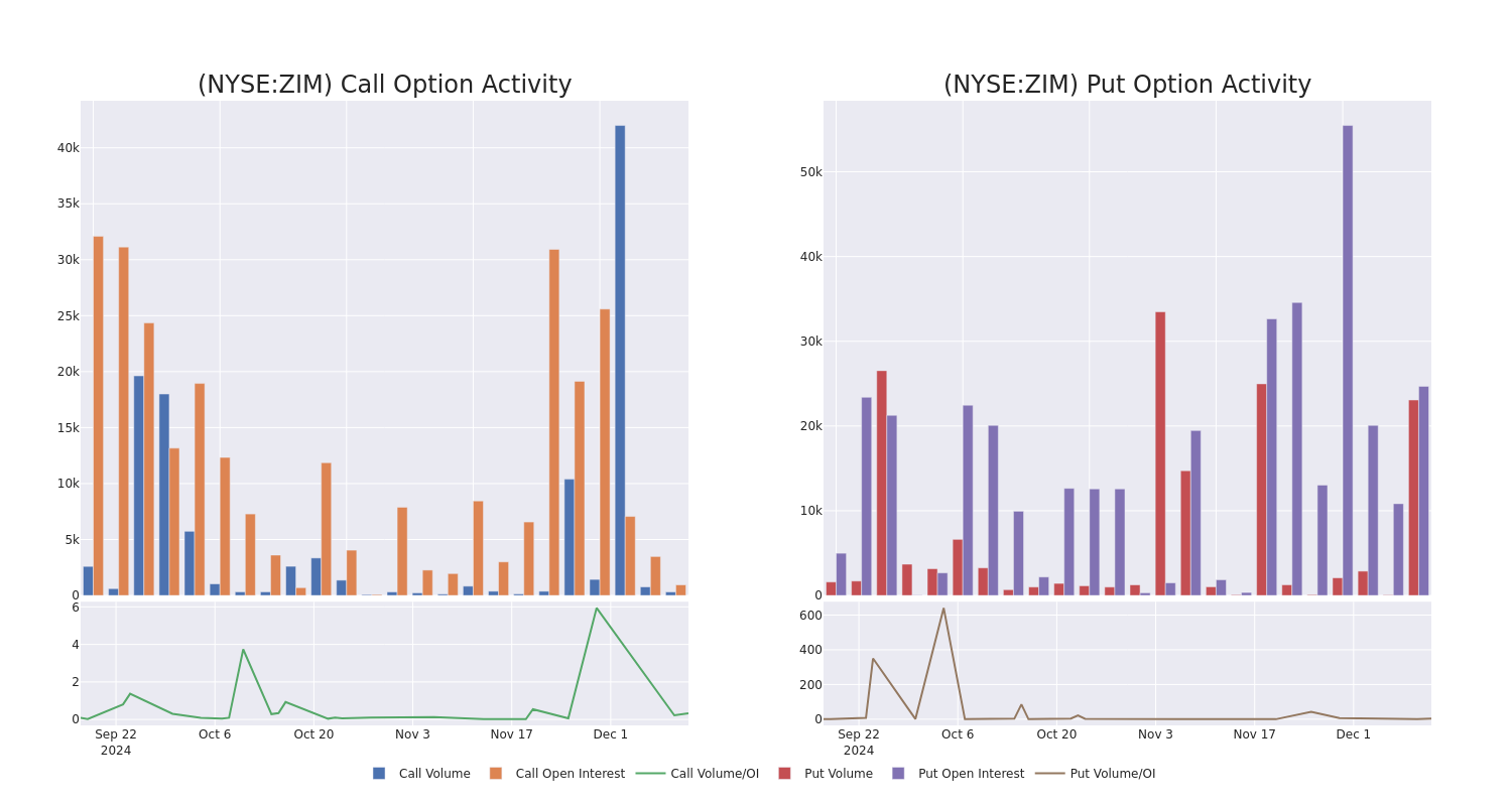 Options Call Chart