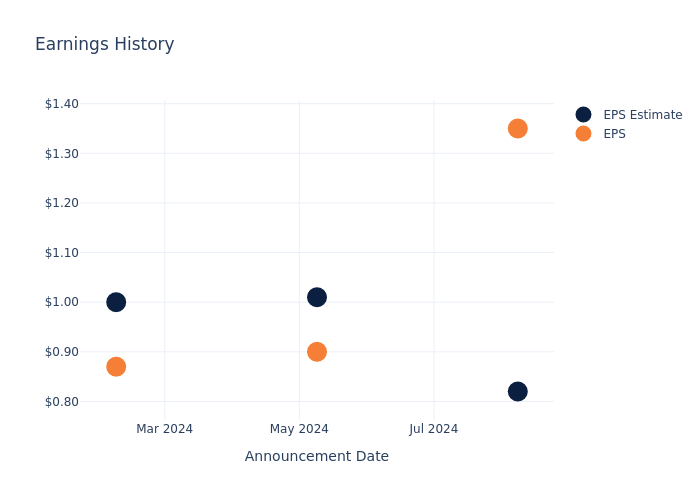 eps graph