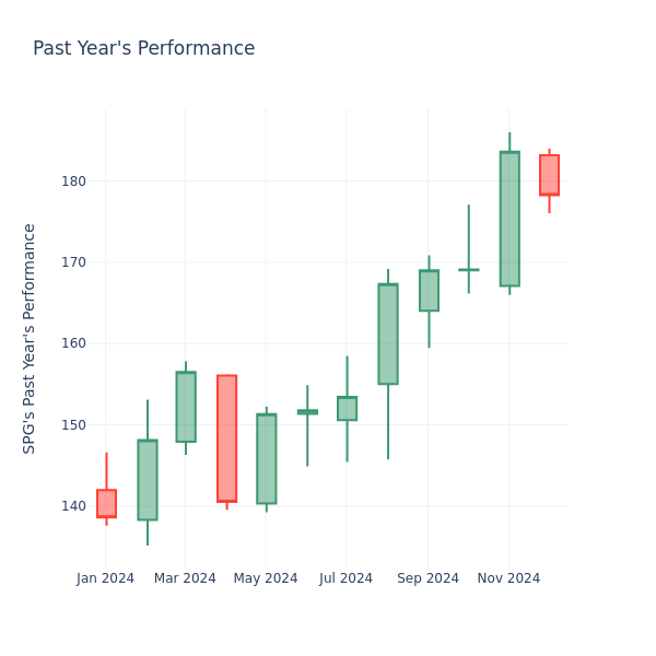 Past Year Chart