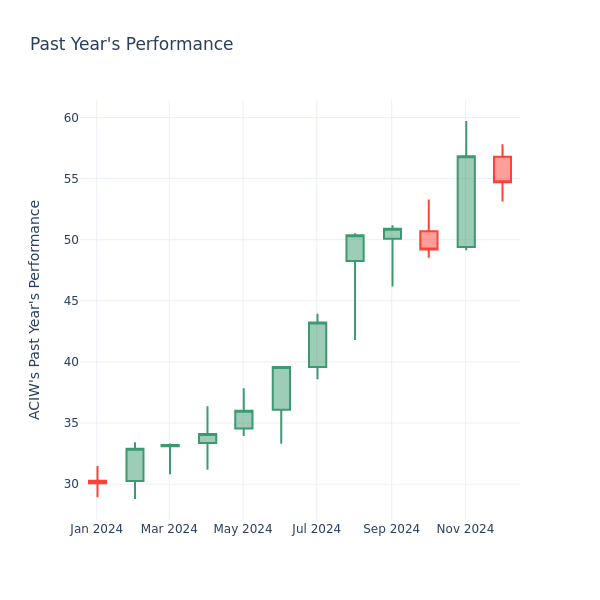 Past Year Chart