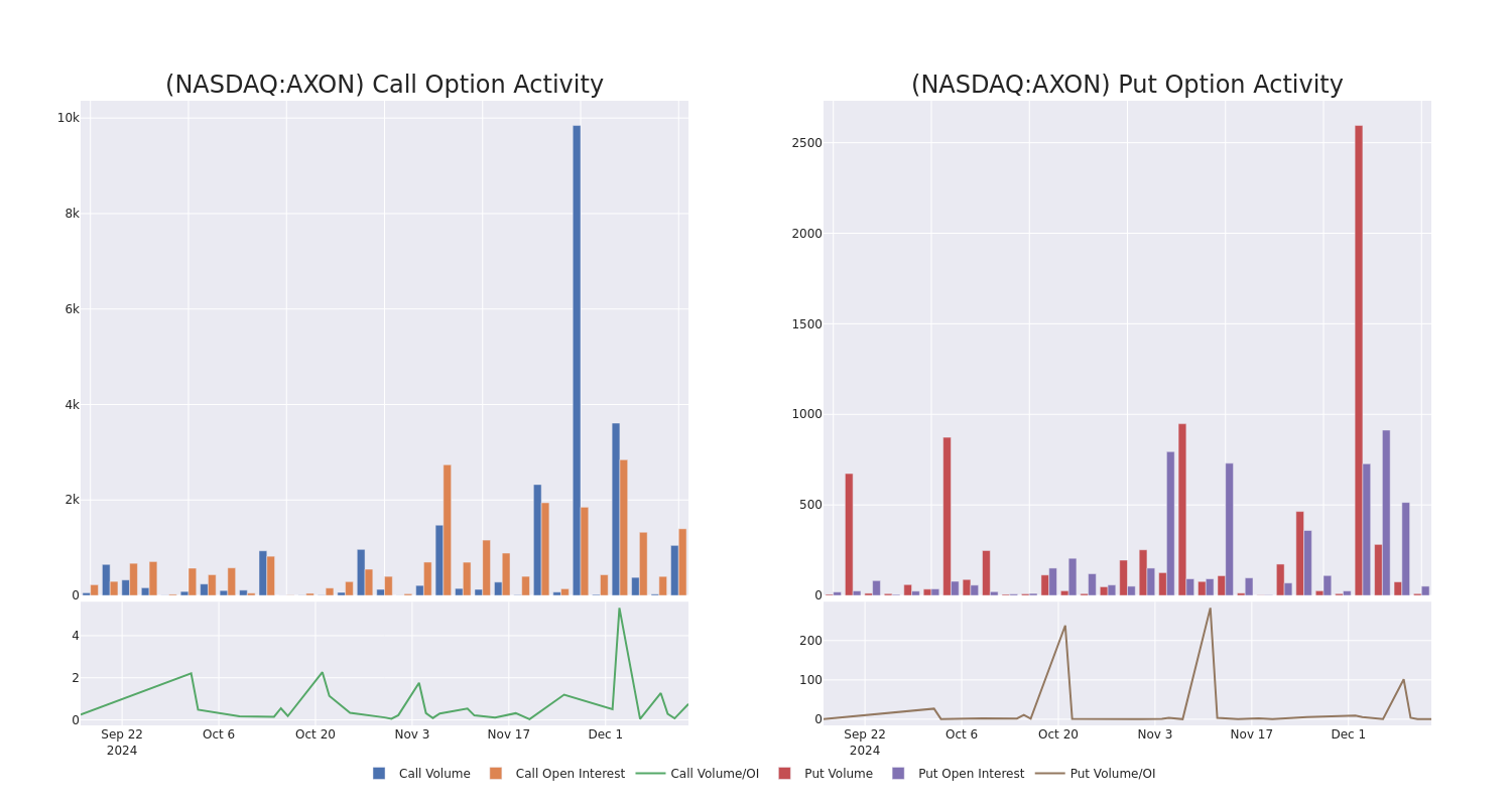 Options Call Chart