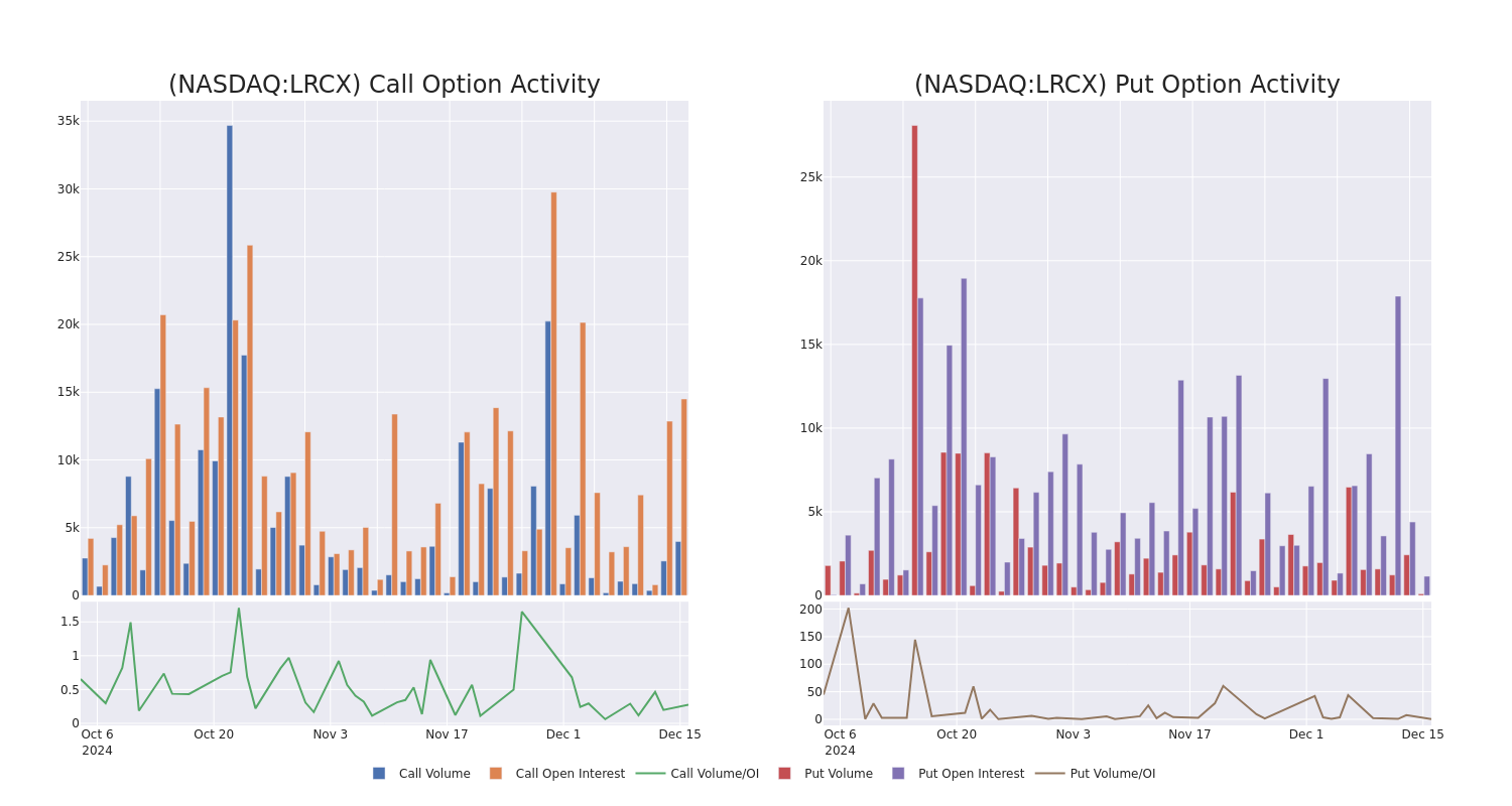 Options Call Chart