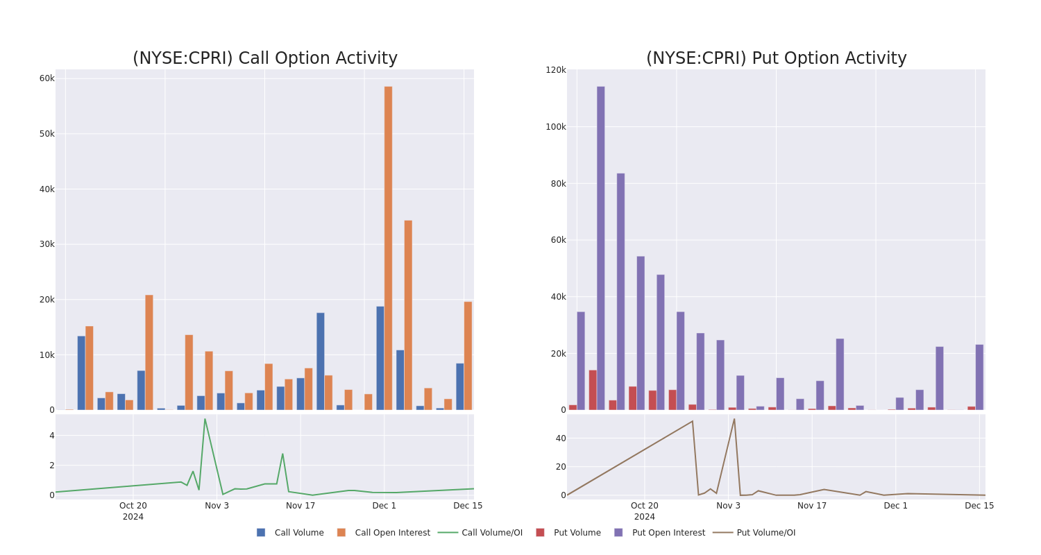 Options Call Chart