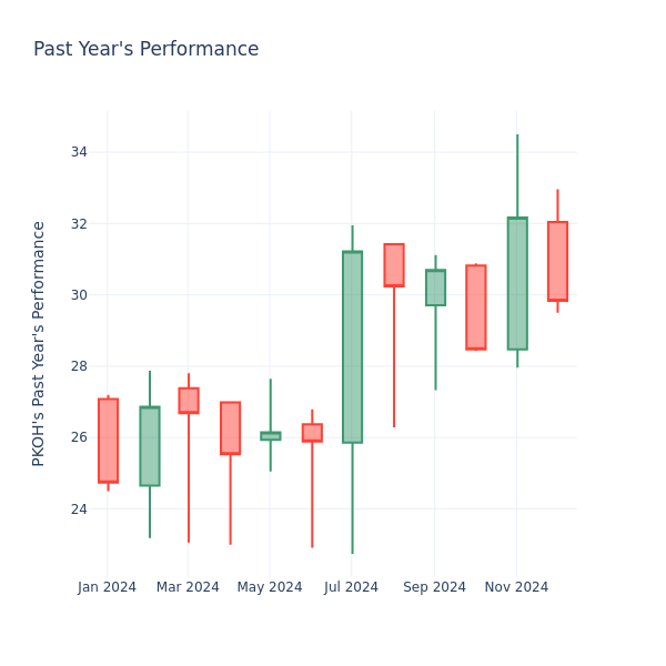 Past Year Chart