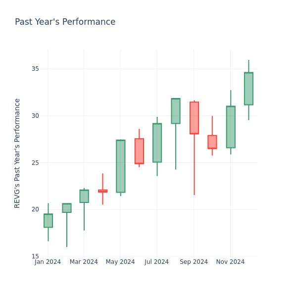 Past Year Chart