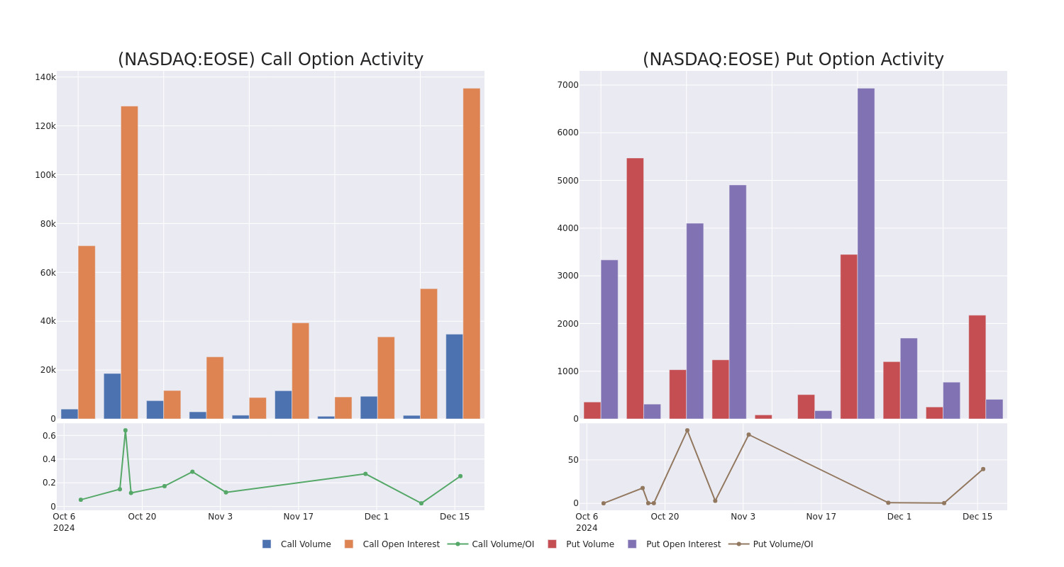 Options Call Chart