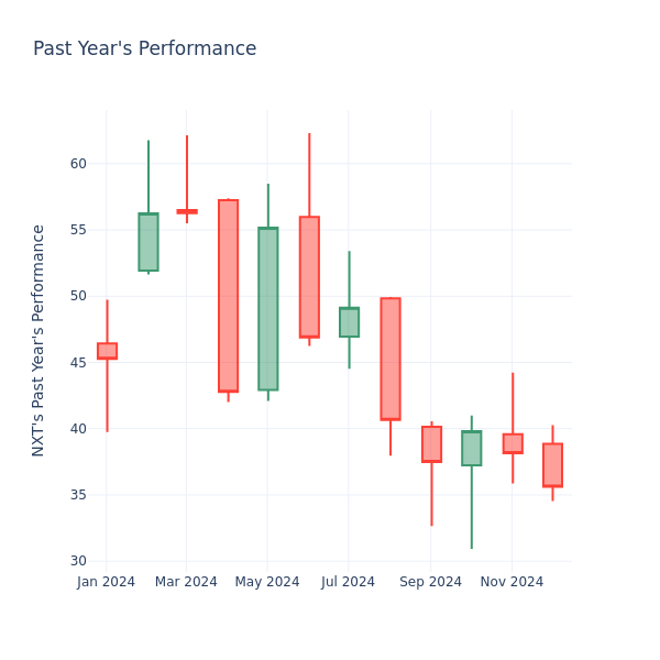 Past Year Chart